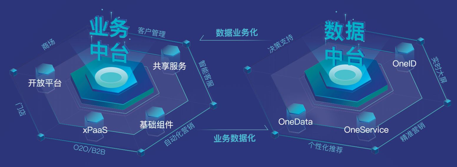 設計中臺的幾種典型架構